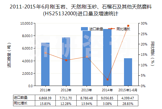 2011-2015年6月剛玉巖、天然剛玉砂、石榴石及其他天然磨料(HS25132000)進(jìn)口量及增速統(tǒng)計